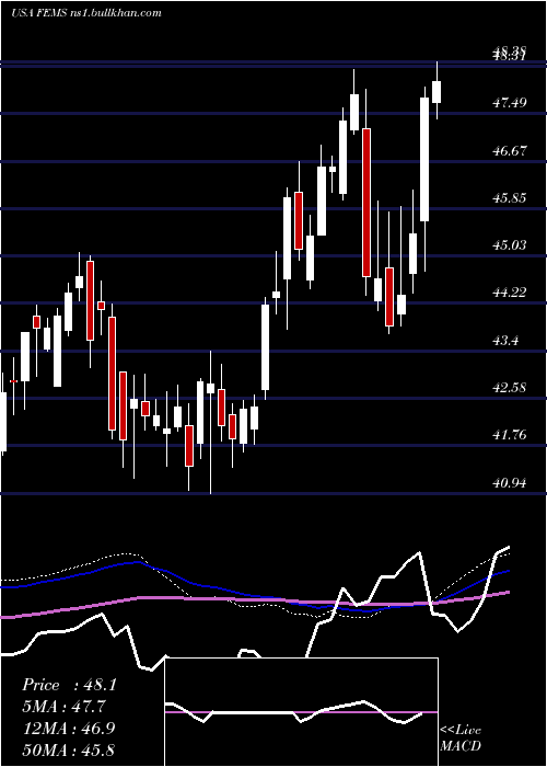  weekly chart FirstTrust