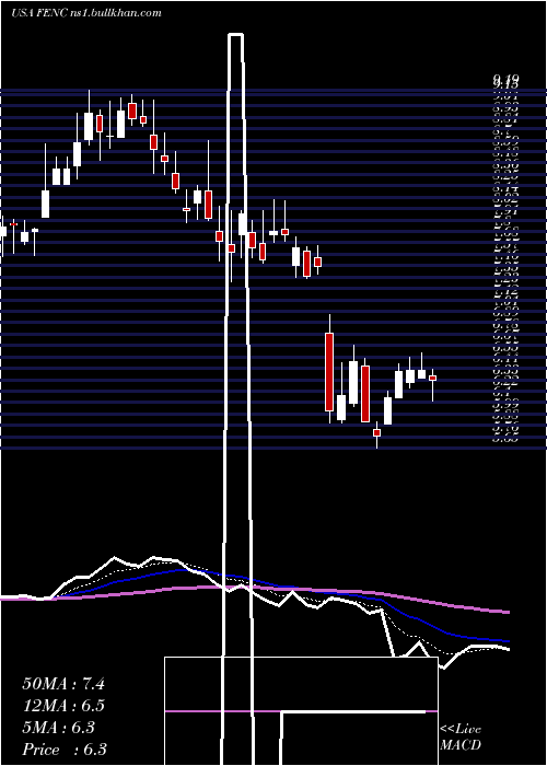  Daily chart FennecPharmaceuticals