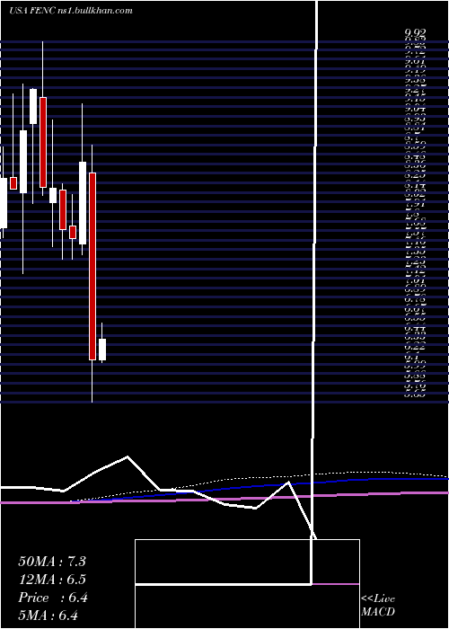  monthly chart FennecPharmaceuticals