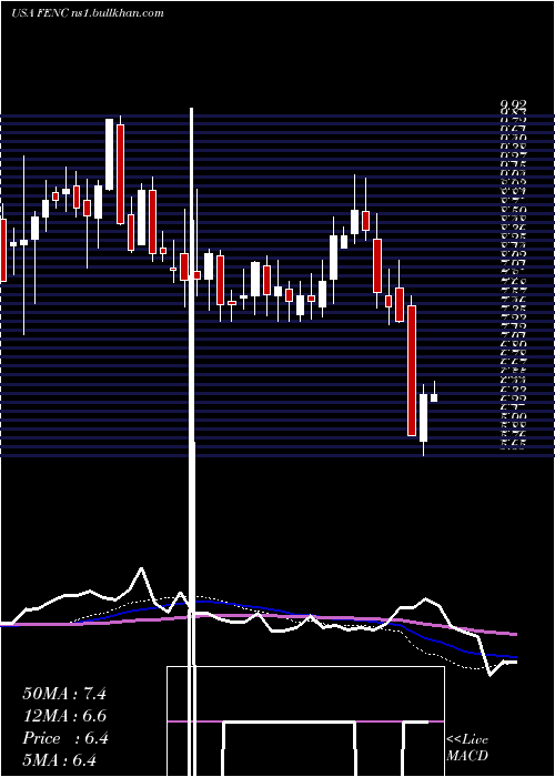  weekly chart FennecPharmaceuticals