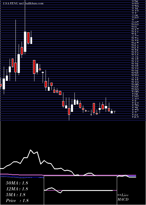  weekly chart PhoenixNew