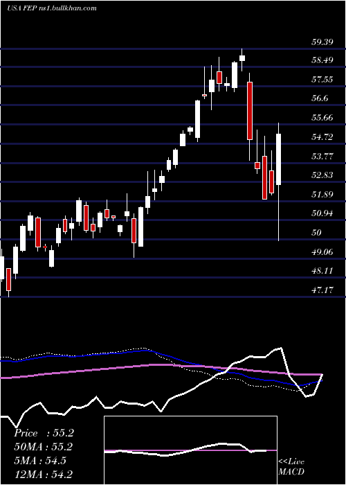  weekly chart FirstTrust