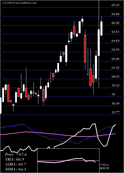  weekly chart FirstTrust