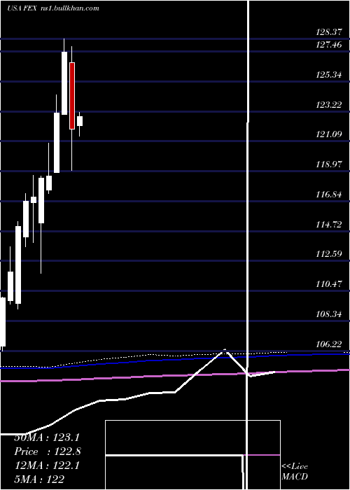  monthly chart FirstTrust