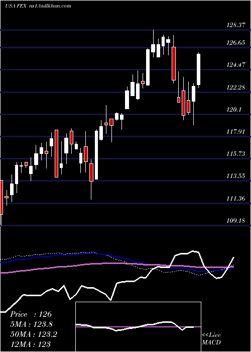  weekly chart FirstTrust
