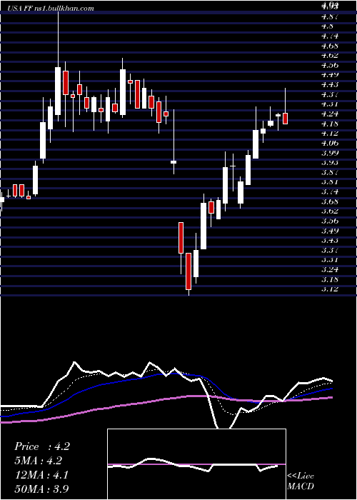  Daily chart FuturefuelCorp