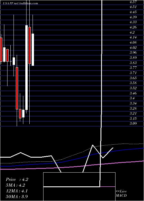  monthly chart FuturefuelCorp