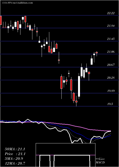  Daily chart FirstTrust
