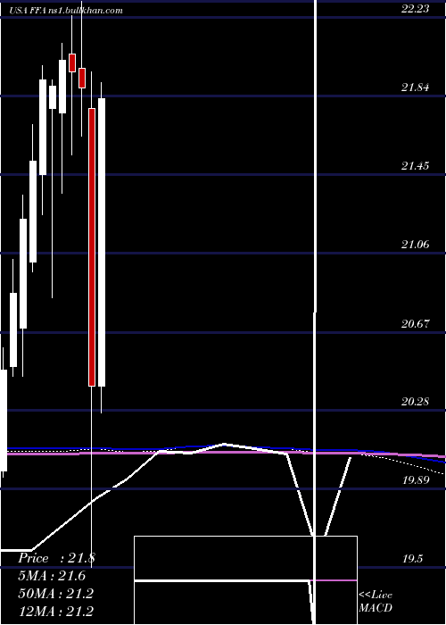  monthly chart FirstTrust
