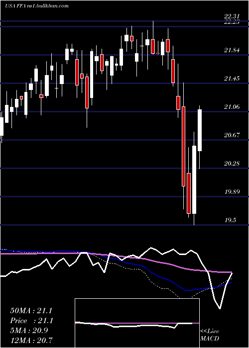  weekly chart FirstTrust