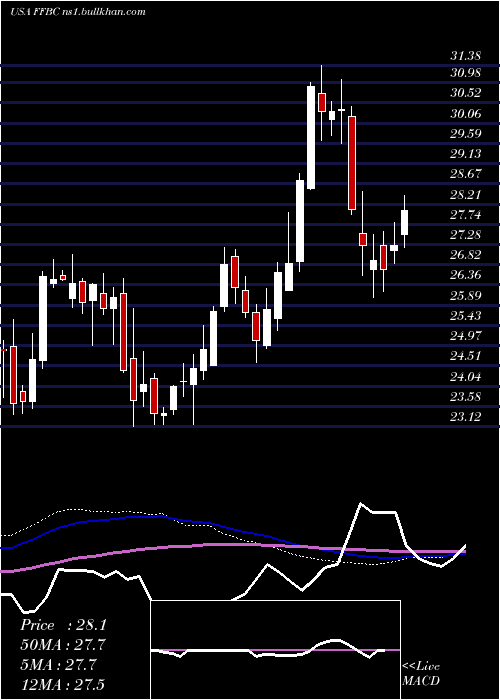  weekly chart FirstFinancial