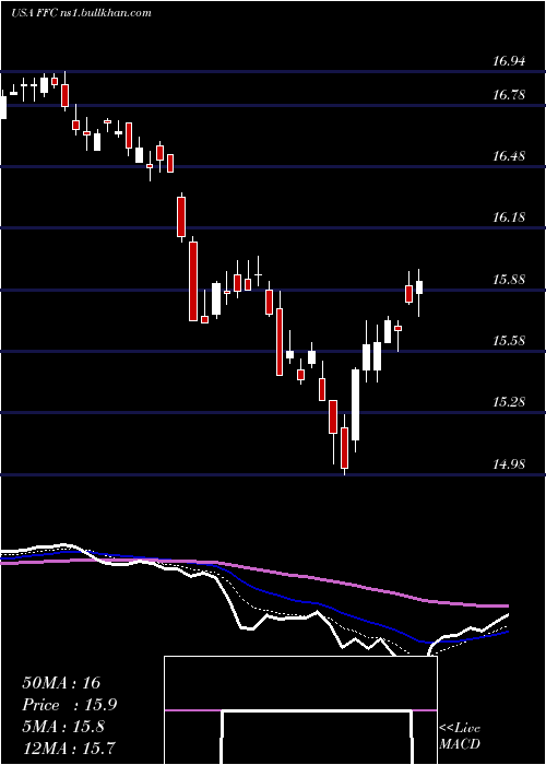  Daily chart FlahertyCrumrine