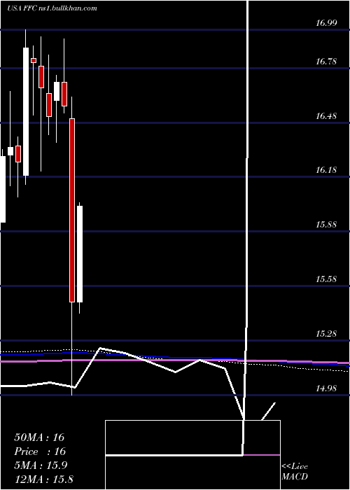  monthly chart FlahertyCrumrine