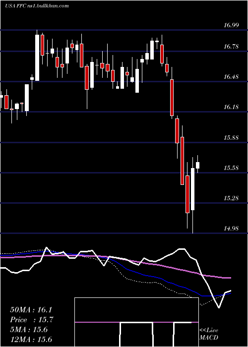  weekly chart FlahertyCrumrine