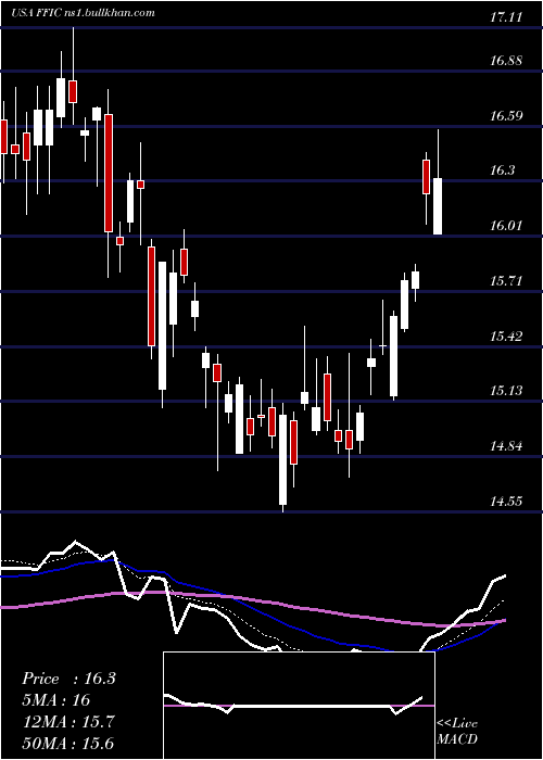  Daily chart FlushingFinancial