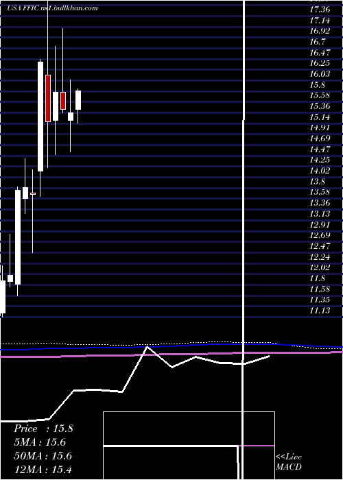  monthly chart FlushingFinancial
