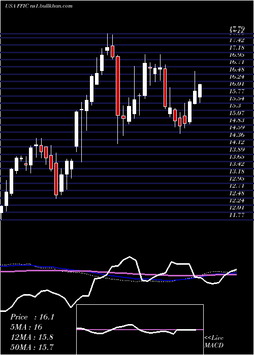  weekly chart FlushingFinancial