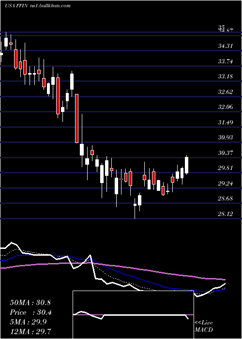  Daily chart FirstFinancial
