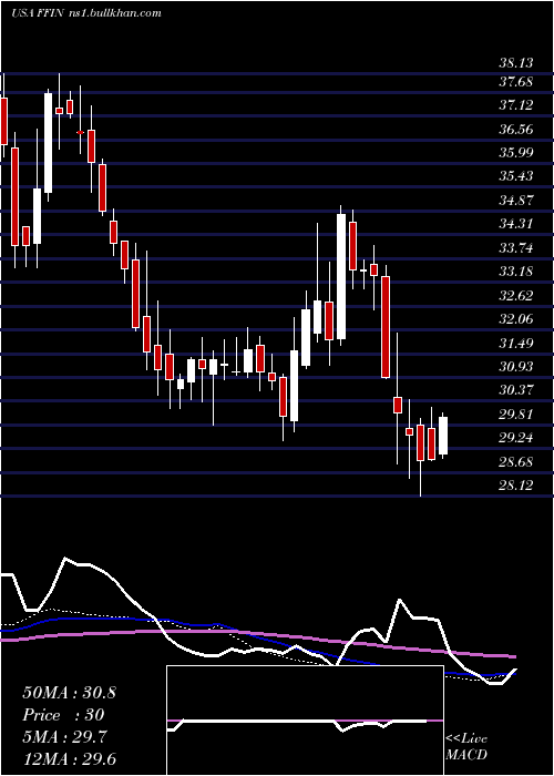  weekly chart FirstFinancial