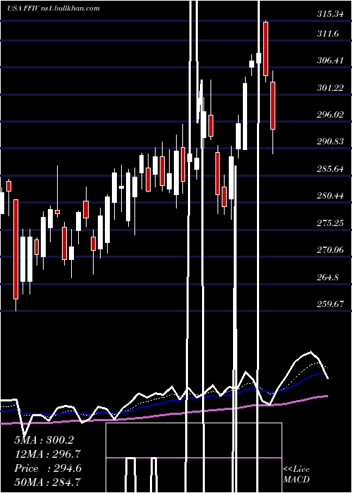  Daily chart F5Networks
