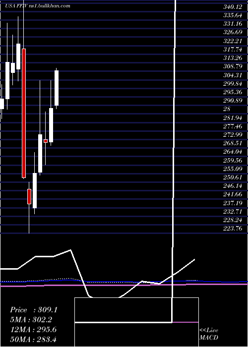  monthly chart F5Networks