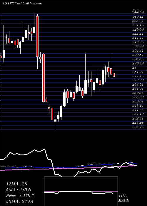  weekly chart F5Networks