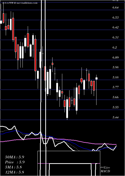  Daily chart FirstFoundation