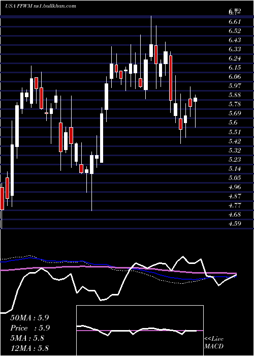  weekly chart FirstFoundation