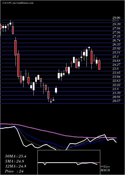  Daily chart FglHoldings