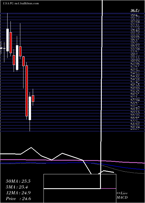  monthly chart FglHoldings