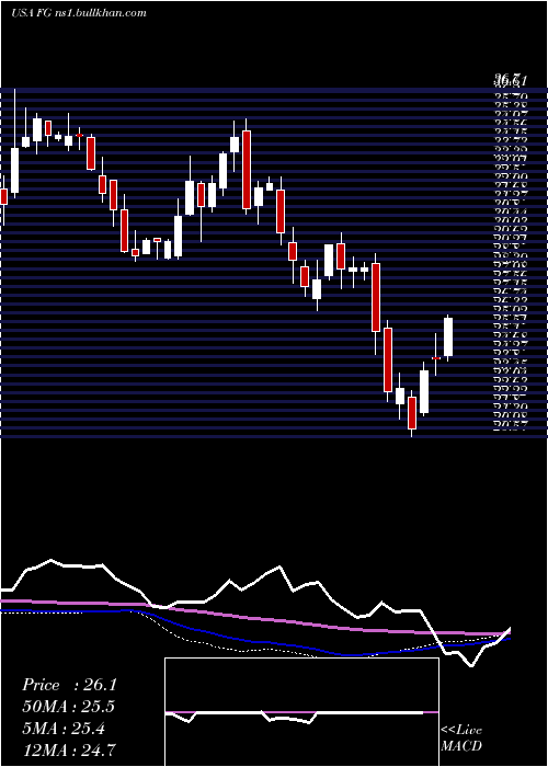  weekly chart FglHoldings