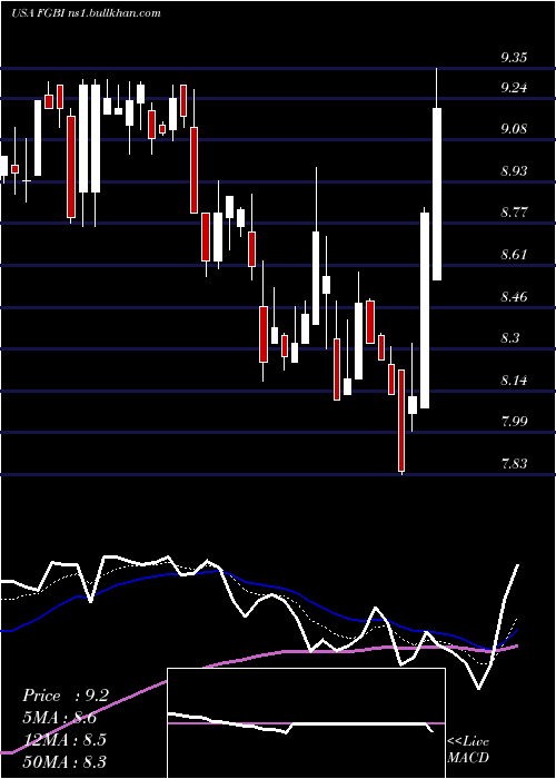  Daily chart FirstGuaranty