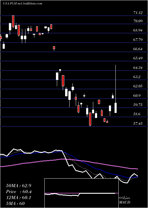  Daily chart FirstTrust