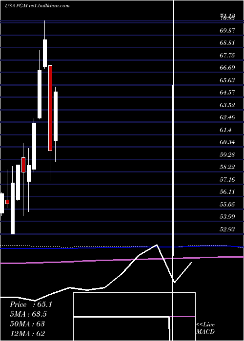  monthly chart FirstTrust
