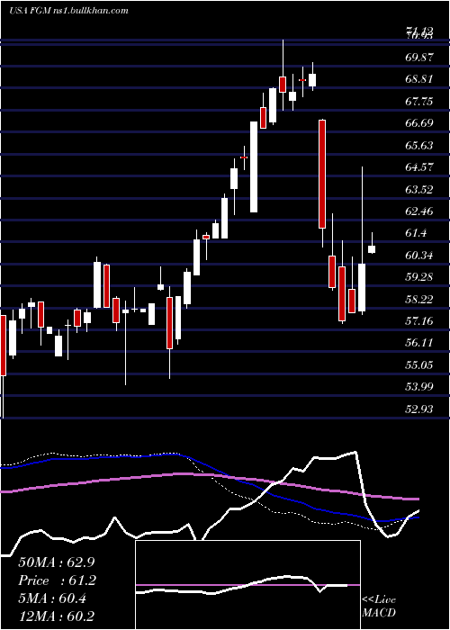  weekly chart FirstTrust
