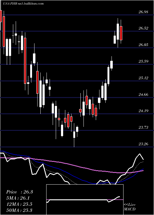  Daily chart FirstHawaiian