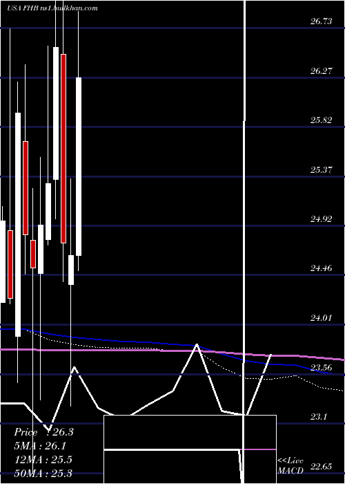  monthly chart FirstHawaiian
