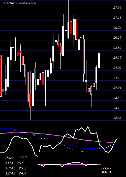  weekly chart FirstHawaiian