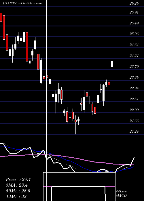  Daily chart FirstHorizon