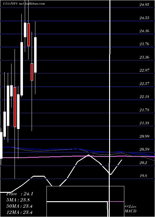  monthly chart FirstHorizon