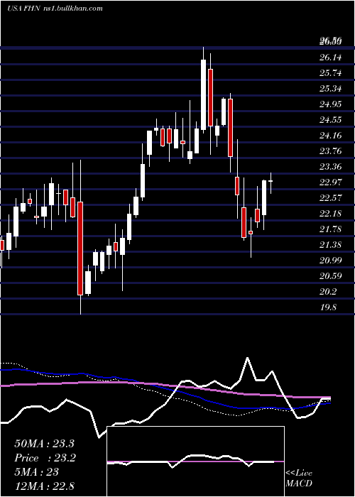  weekly chart FirstHorizon