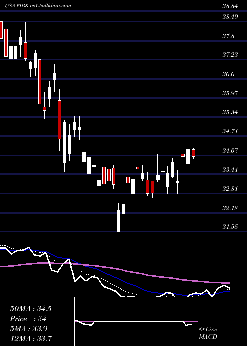  Daily chart FirstInterstate