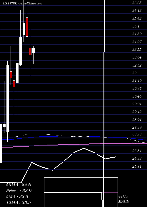  monthly chart FirstInterstate