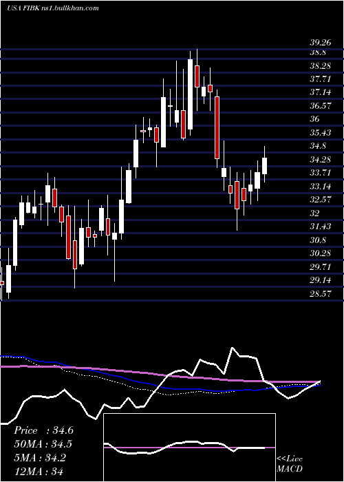  weekly chart FirstInterstate