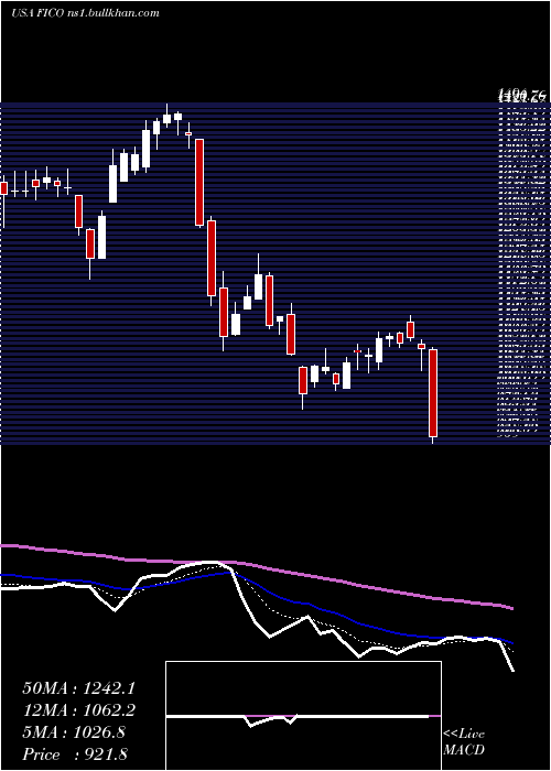  Daily chart FairIsaac