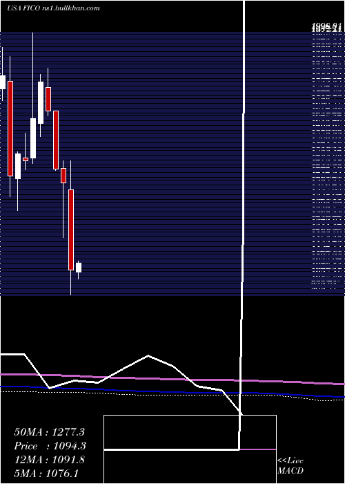  monthly chart FairIsaac