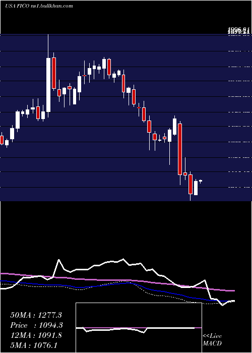  weekly chart FairIsaac