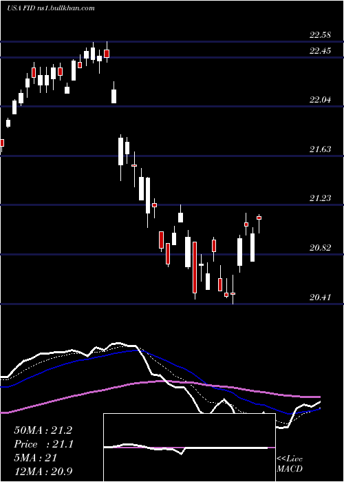  Daily chart FirstTrust