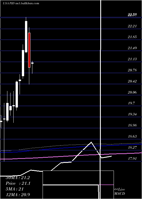  monthly chart FirstTrust