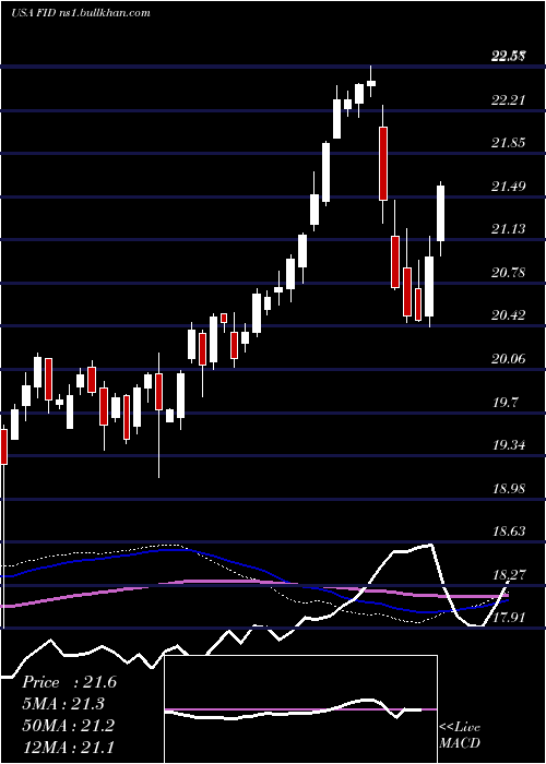  weekly chart FirstTrust